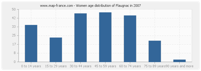 Women age distribution of Flaugnac in 2007