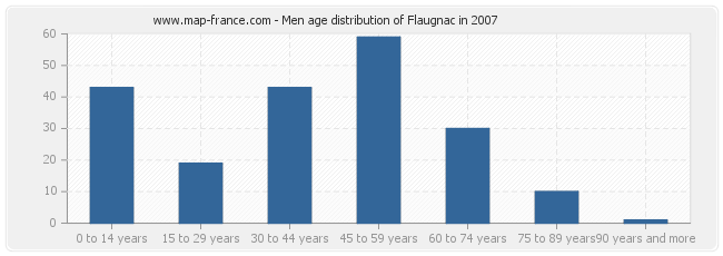 Men age distribution of Flaugnac in 2007