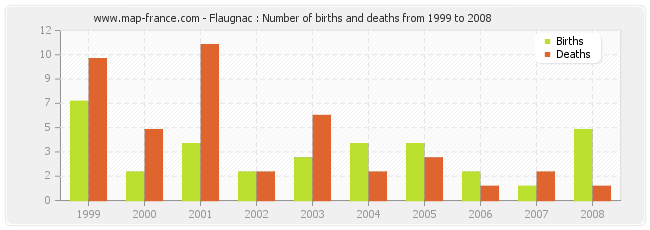 Flaugnac : Number of births and deaths from 1999 to 2008