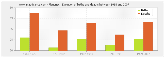 Flaugnac : Evolution of births and deaths between 1968 and 2007
