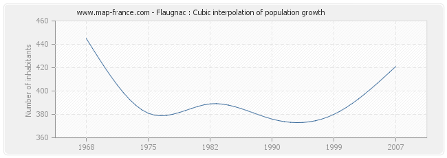 Flaugnac : Cubic interpolation of population growth