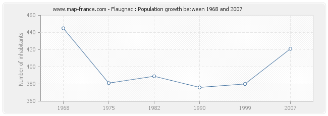 Population Flaugnac
