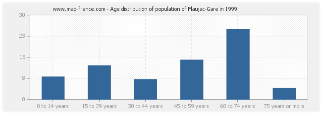 Age distribution of population of Flaujac-Gare in 1999