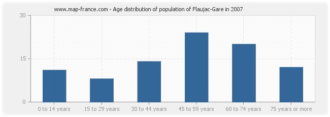 Age distribution of population of Flaujac-Gare in 2007