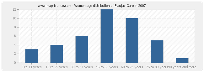 Women age distribution of Flaujac-Gare in 2007