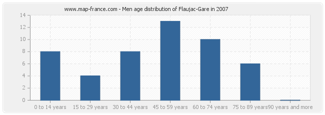 Men age distribution of Flaujac-Gare in 2007