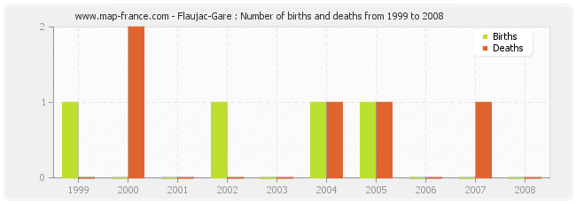 Flaujac-Gare : Number of births and deaths from 1999 to 2008