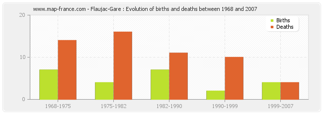 Flaujac-Gare : Evolution of births and deaths between 1968 and 2007