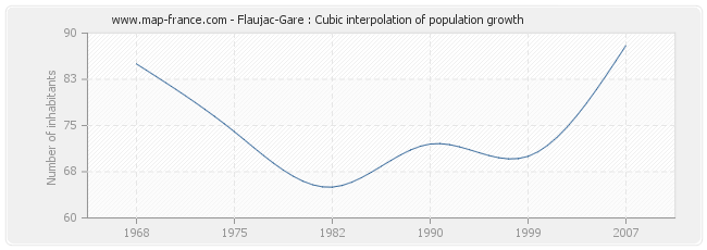 Flaujac-Gare : Cubic interpolation of population growth