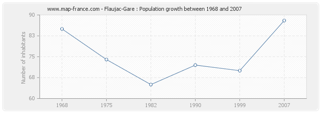 Population Flaujac-Gare