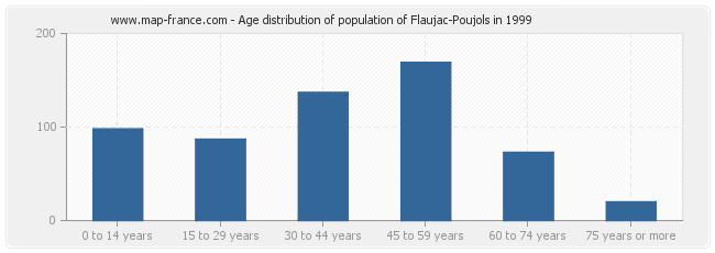 Age distribution of population of Flaujac-Poujols in 1999