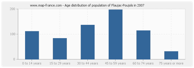 Age distribution of population of Flaujac-Poujols in 2007