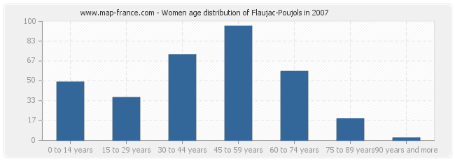Women age distribution of Flaujac-Poujols in 2007