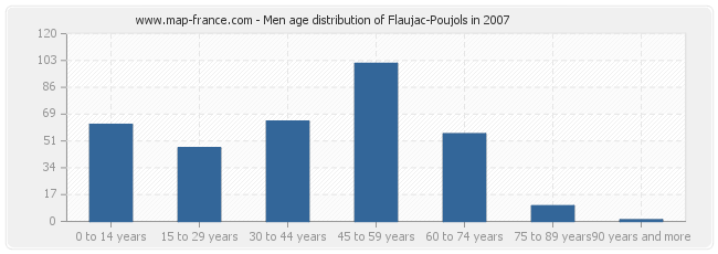 Men age distribution of Flaujac-Poujols in 2007