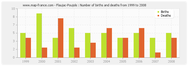 Flaujac-Poujols : Number of births and deaths from 1999 to 2008