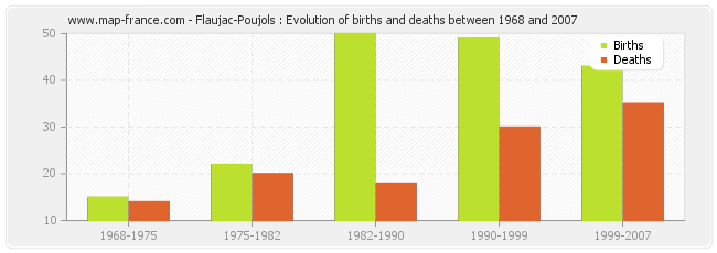 Flaujac-Poujols : Evolution of births and deaths between 1968 and 2007
