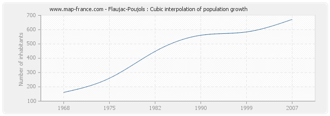 Flaujac-Poujols : Cubic interpolation of population growth