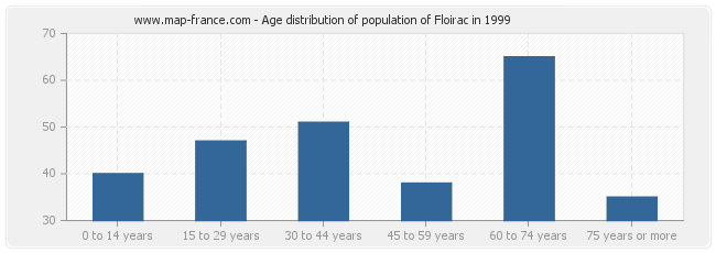Age distribution of population of Floirac in 1999