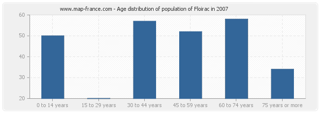 Age distribution of population of Floirac in 2007