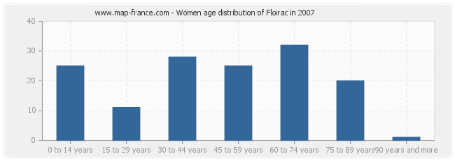 Women age distribution of Floirac in 2007