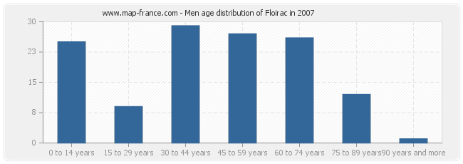 Men age distribution of Floirac in 2007