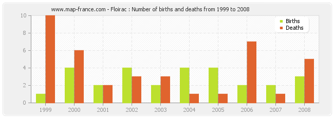 Floirac : Number of births and deaths from 1999 to 2008