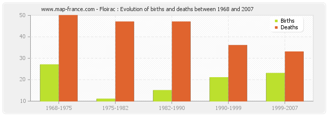 Floirac : Evolution of births and deaths between 1968 and 2007