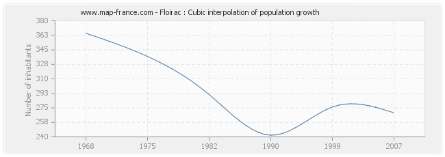 Floirac : Cubic interpolation of population growth
