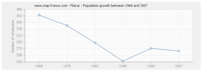 Population Floirac