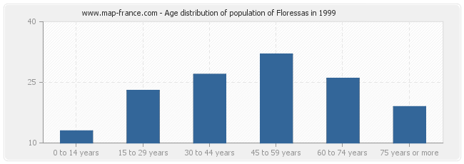 Age distribution of population of Floressas in 1999