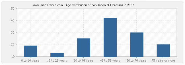 Age distribution of population of Floressas in 2007