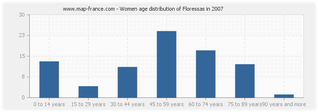 Women age distribution of Floressas in 2007