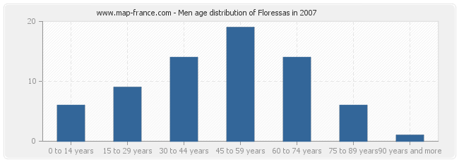 Men age distribution of Floressas in 2007