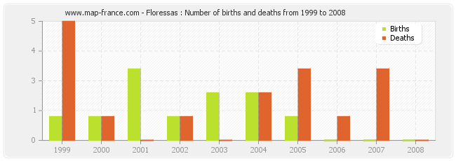 Floressas : Number of births and deaths from 1999 to 2008