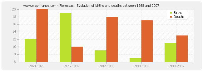 Floressas : Evolution of births and deaths between 1968 and 2007