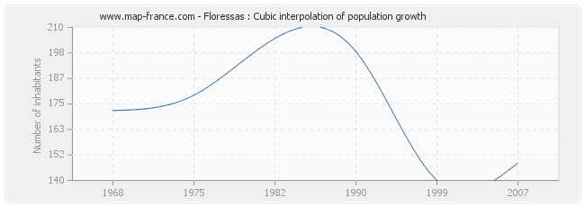 Floressas : Cubic interpolation of population growth