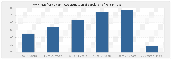 Age distribution of population of Fons in 1999