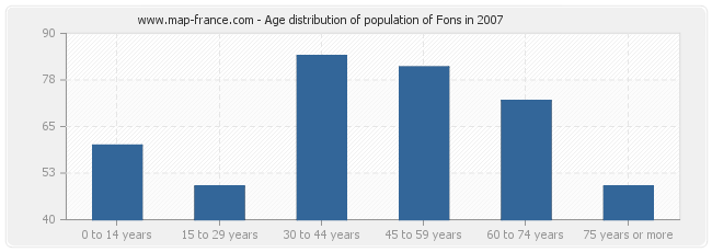 Age distribution of population of Fons in 2007