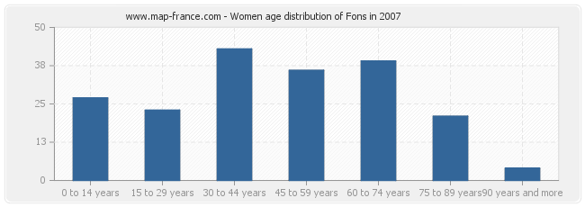 Women age distribution of Fons in 2007