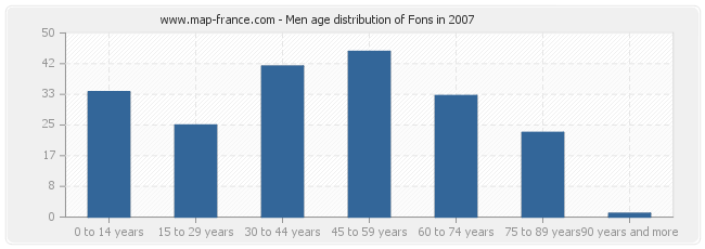 Men age distribution of Fons in 2007