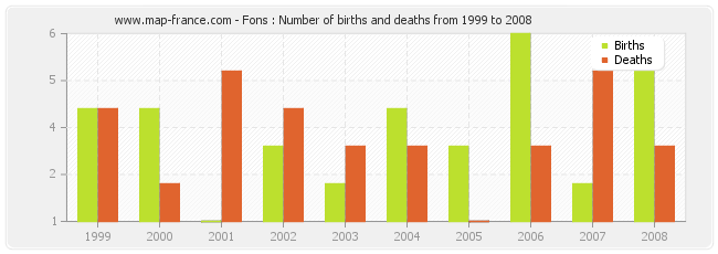 Fons : Number of births and deaths from 1999 to 2008