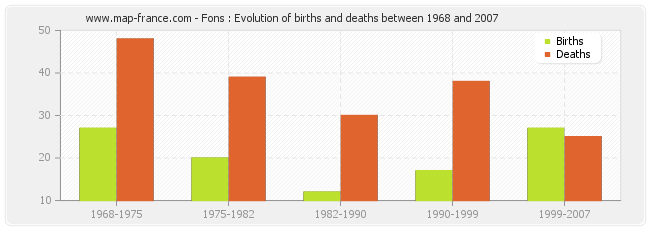 Fons : Evolution of births and deaths between 1968 and 2007