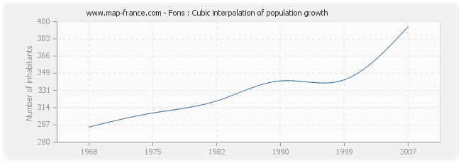 Fons : Cubic interpolation of population growth