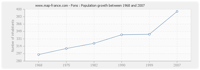 Population Fons