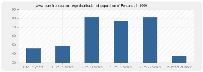 Age distribution of population of Fontanes in 1999