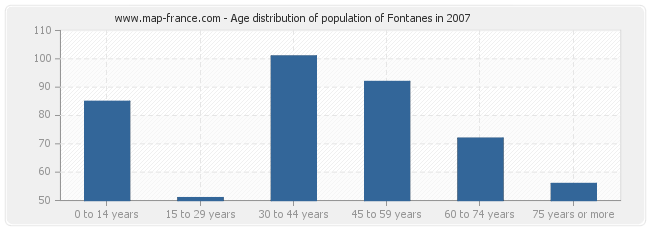 Age distribution of population of Fontanes in 2007