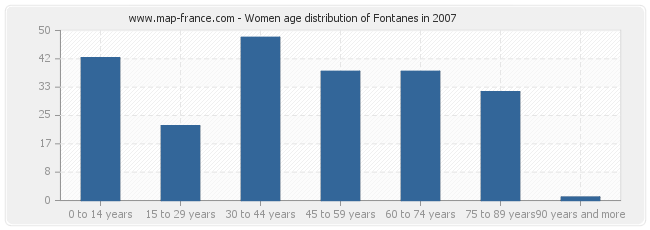 Women age distribution of Fontanes in 2007