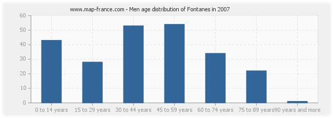 Men age distribution of Fontanes in 2007