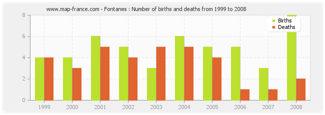 Fontanes : Number of births and deaths from 1999 to 2008