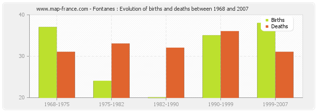 Fontanes : Evolution of births and deaths between 1968 and 2007